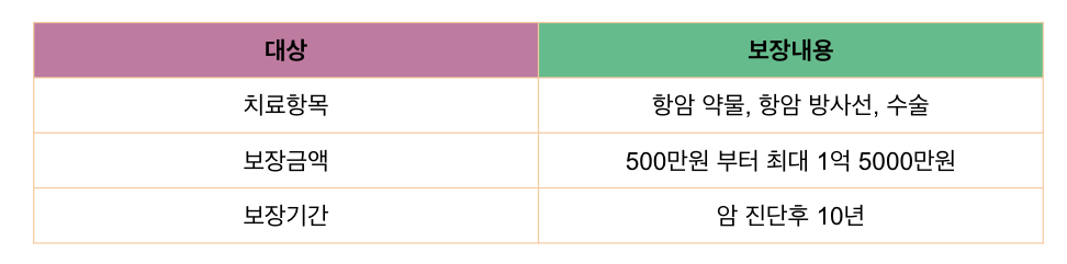 암 주요 치료비 통합 암 진단비 보장내용