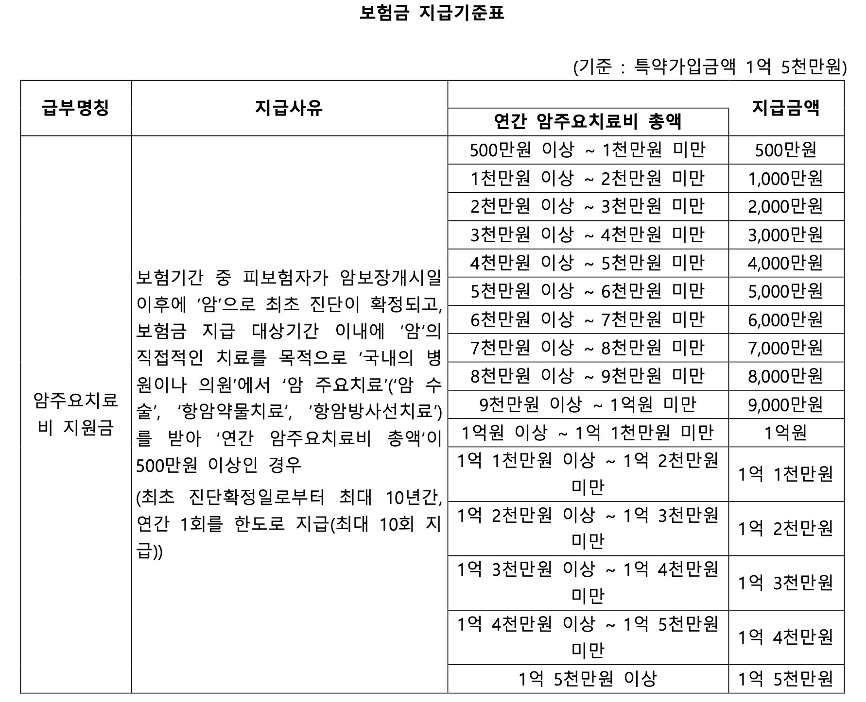 암주요치료비 보험금 지급기준표
