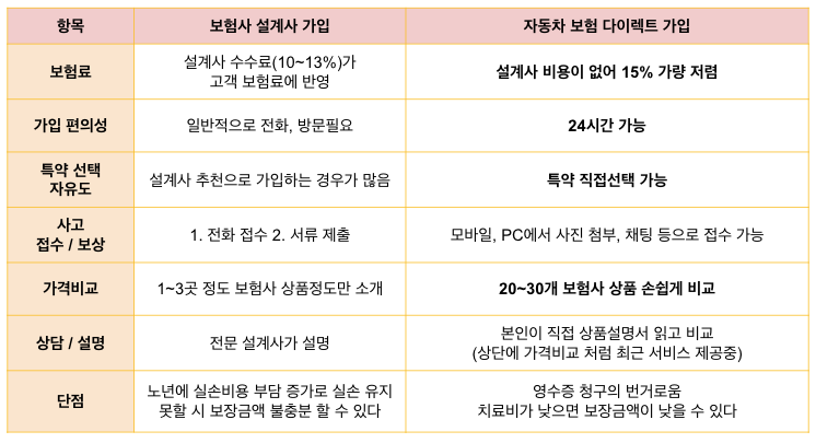 자동차 다이렉트 보험 가입비교