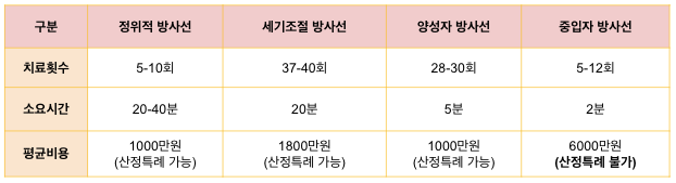 중입자 암치료 비용 비교