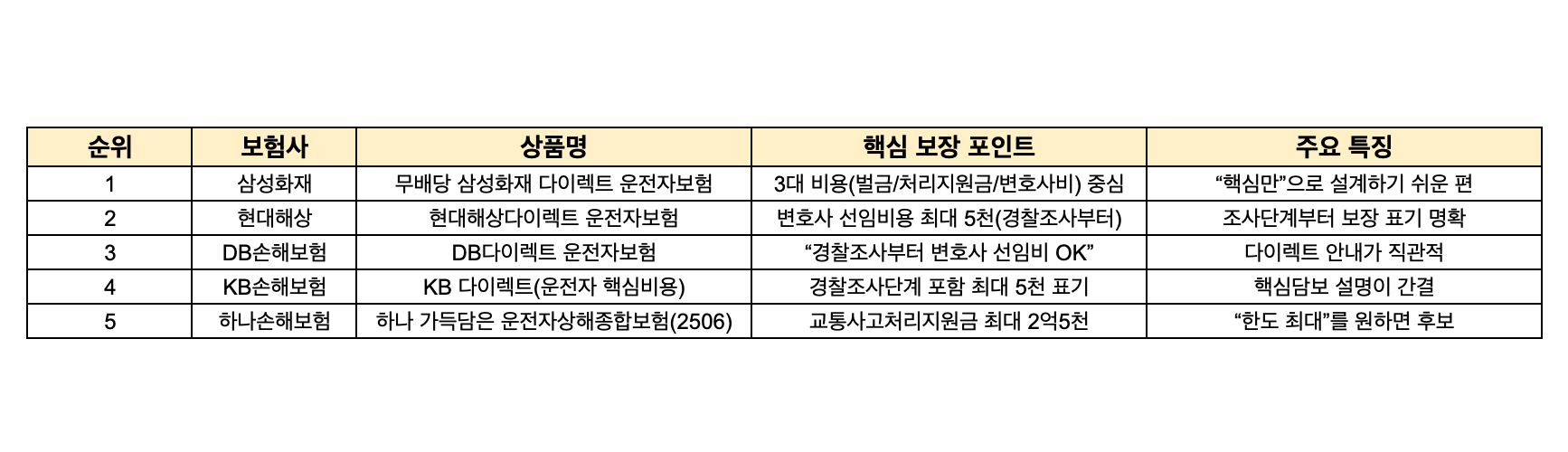 운전자보험 비교